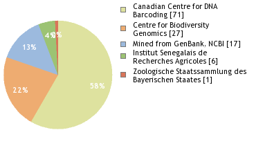 Sequencing Labs