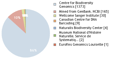 Sequencing Labs