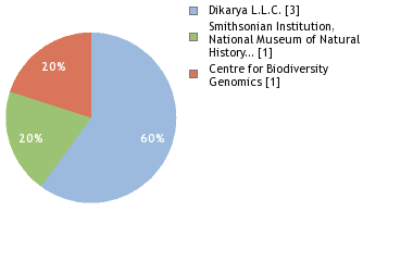 Sequencing Labs