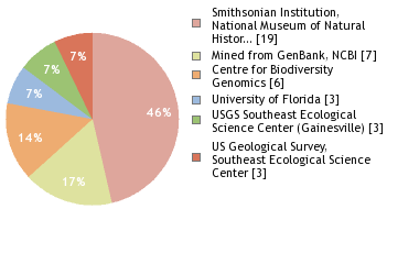 Sequencing Labs