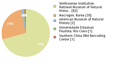 Sequencing Labs