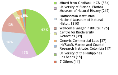 Sequencing Labs