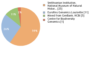 Sequencing Labs