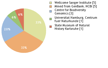 Sequencing Labs