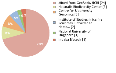 Sequencing Labs