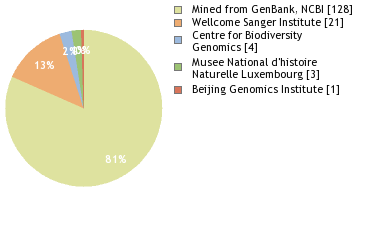 Sequencing Labs