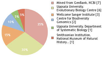 Sequencing Labs