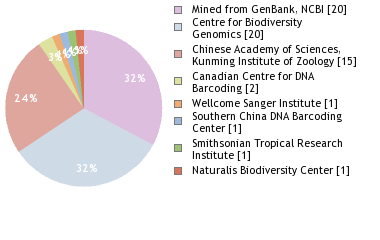 Sequencing Labs