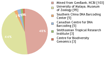 Sequencing Labs