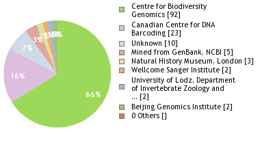 Sequencing Labs