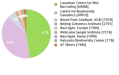 Sequencing Labs