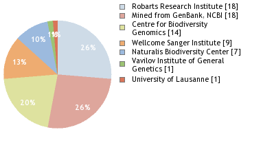 Sequencing Labs