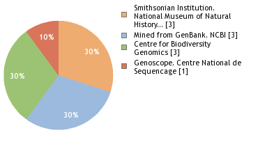 Sequencing Labs