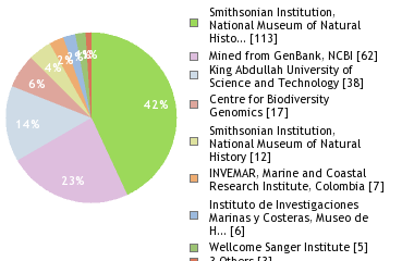 Sequencing Labs