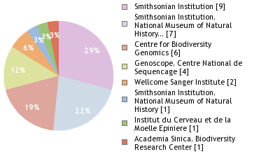 Sequencing Labs