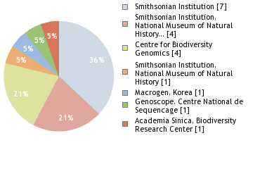 Sequencing Labs