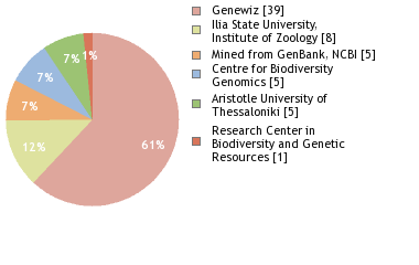 Sequencing Labs