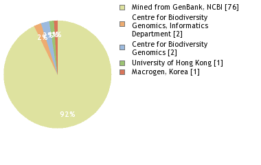 Sequencing Labs