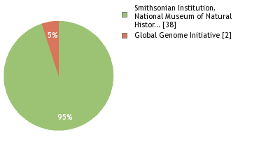 Sequencing Labs