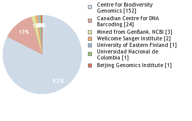 Sequencing Labs