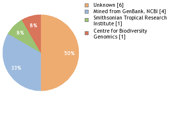 Sequencing Labs