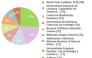 Sequencing Labs