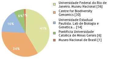 Sequencing Labs