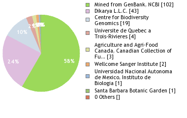 Sequencing Labs