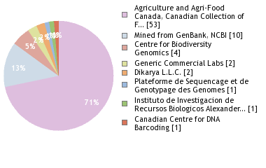 Sequencing Labs