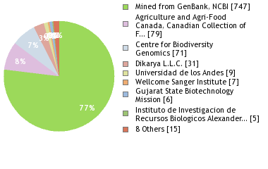 Sequencing Labs