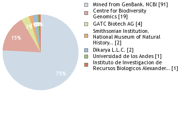 Sequencing Labs