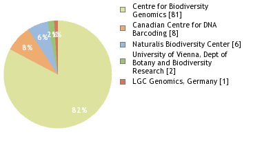 Sequencing Labs