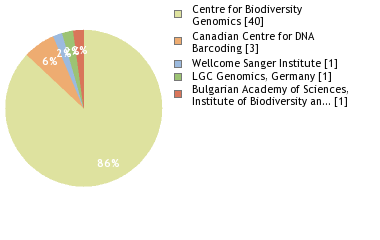 Sequencing Labs