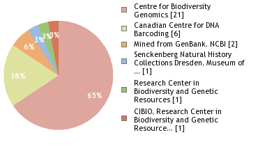 Sequencing Labs