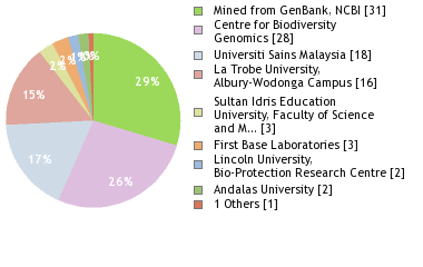 Sequencing Labs