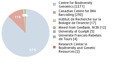 Sequencing Labs