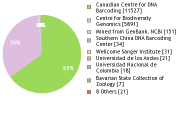 Sequencing Labs