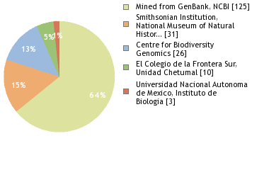 Sequencing Labs