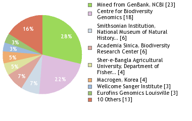 Sequencing Labs