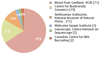 Sequencing Labs