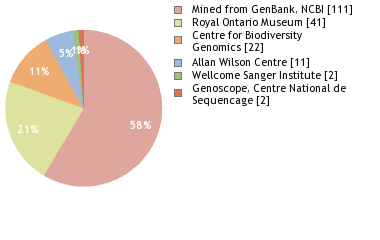 Sequencing Labs