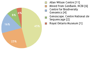 Sequencing Labs