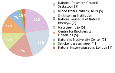 Sequencing Labs