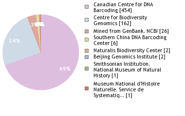 Sequencing Labs