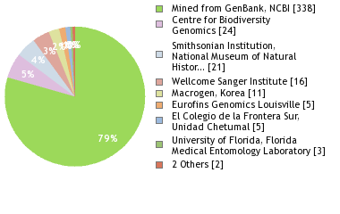 Sequencing Labs