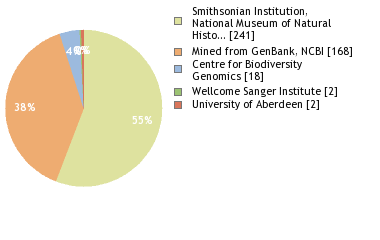 Sequencing Labs