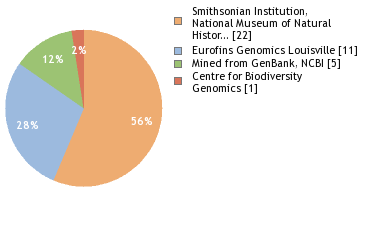 Sequencing Labs