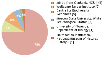 Sequencing Labs