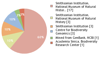 Sequencing Labs