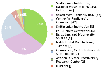 Sequencing Labs